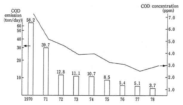 Fig. 2-2-2 Trends in Emission of Water Pollutants (Pollution Volume Expressed in Terms of COD) from Certain Ironworks and in Water Pollution (COD Concentration) of Sea off Ironworks