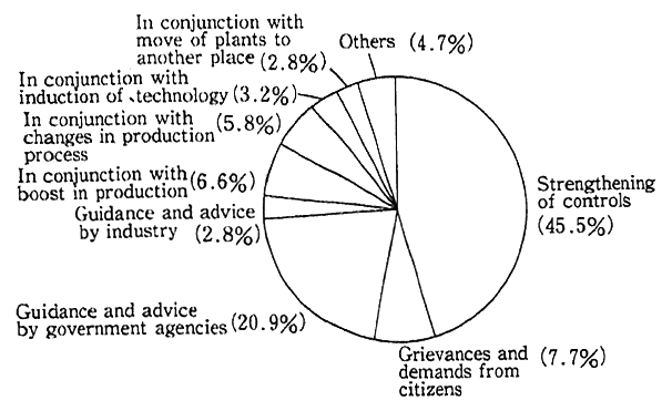 Fig. 2-2-6 Motives for Investment in Pollution Prevention