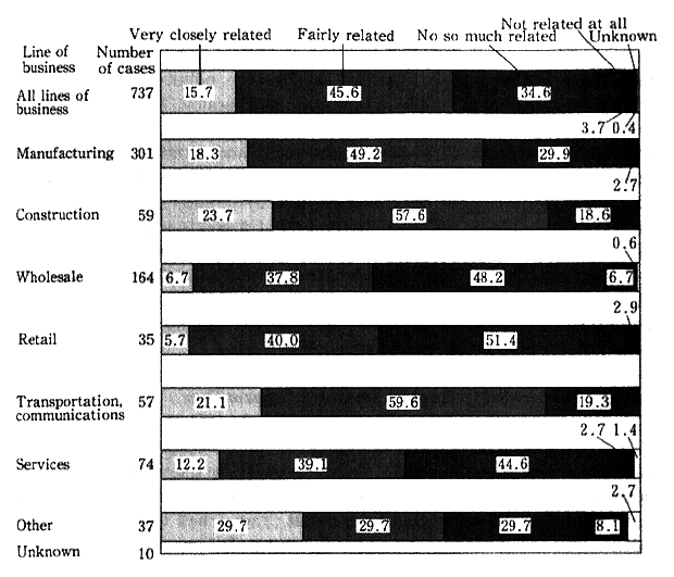 Fig.2-2-7 Entrepreneurs' Consciousness About Relations Between Corporate Performances and Environmental Problems