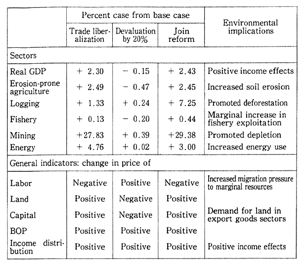 Table 2-3-1 Environmental Effects of Trade Reforms in the Philippines