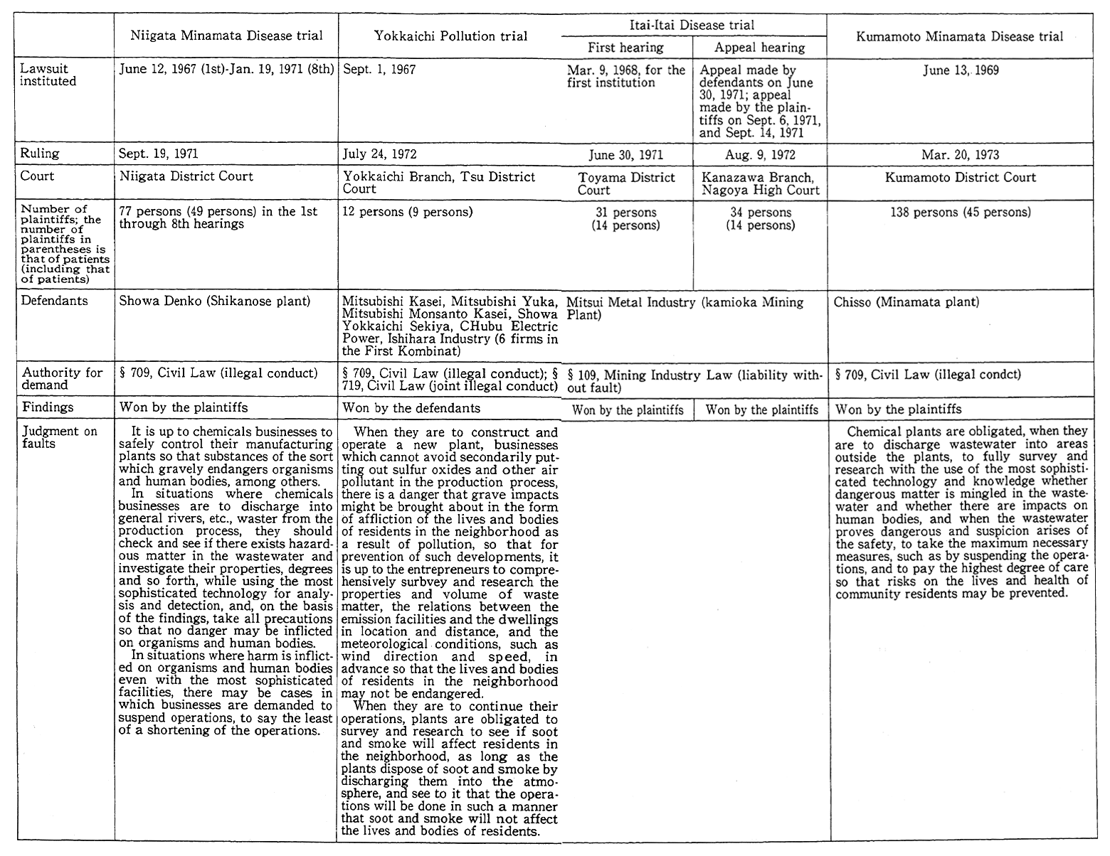 Table 3-1-1 List of Four Major Lawsuits Over Pollution