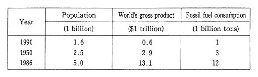 Table 3-2-1 World Population, Gross Product and Consumption of Fossil Fuel (1900-86)