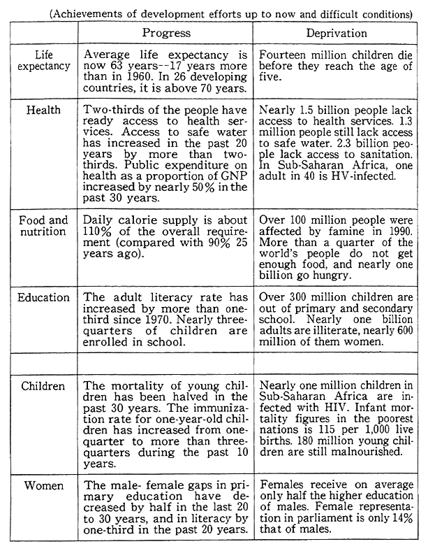 Table 3-2-2 Balance Sheet of Human Development--Developing Countries