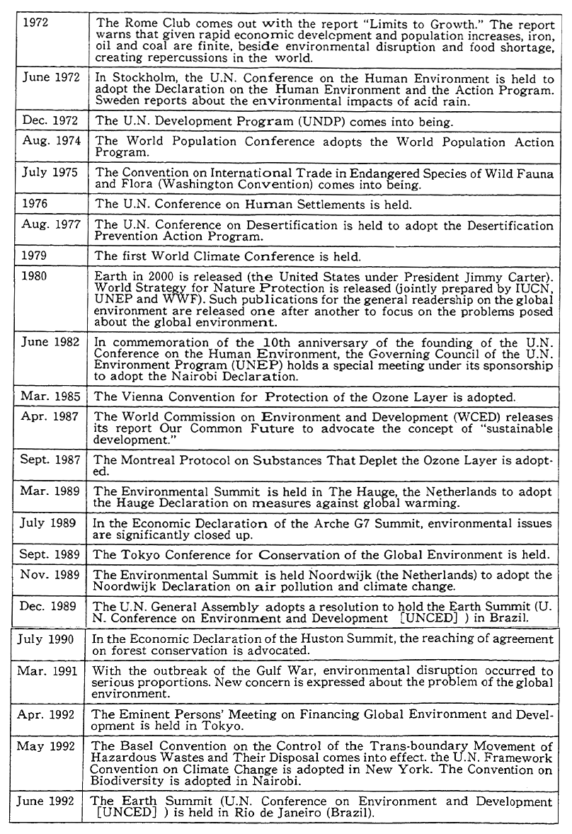 Table 3-3-1 Major Activities Since U.N. Conference on Human Environment