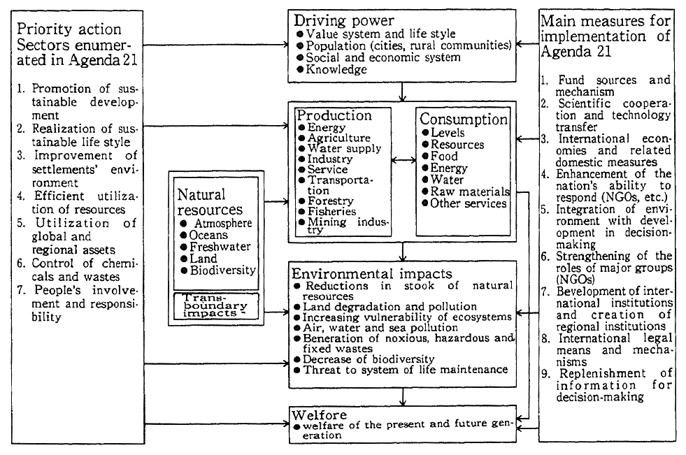 Fig. 3-3-1 Structure of Agenda 21