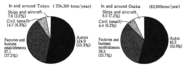 Fig. 4-1-2 Emission Source-Specific Emissions in Specified Areas under Automotive NOx Law