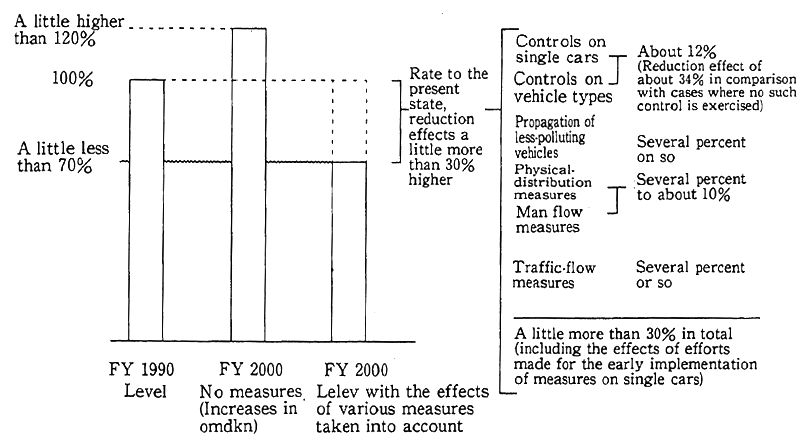 Fig. 4-1-5 Prospective Effects of Reductions in Total Quantity of Nitrogen Oxides Emitted from Autos in Entire Freas Specified under Automobile NOx Law