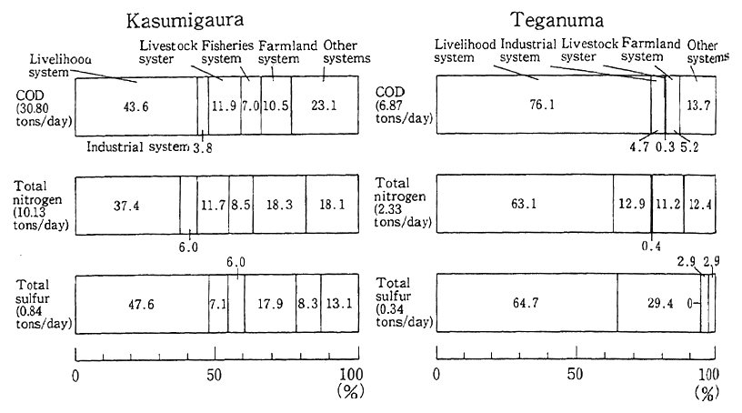 Fig. 4-1-6 Rate of Loads in Lakes and Reservoirs by Generation Source