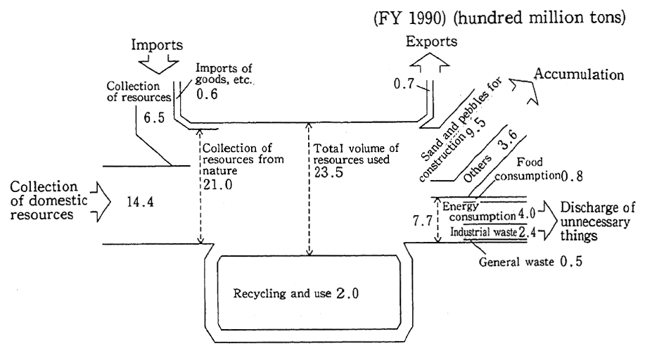 Fig. 4-1-7 Japan's Material Balance