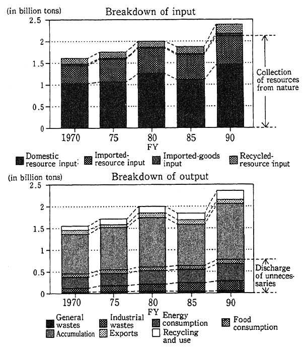 FIg. 4-1-8 Trends in Japan's Material Balance