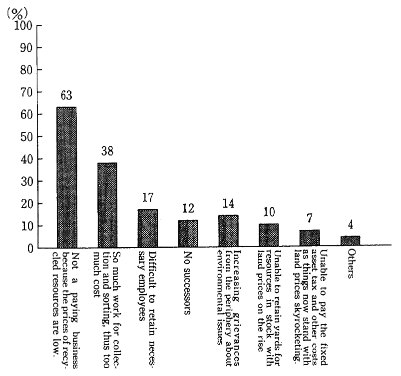 Fig. 4-1-9 Problems on Management of Collectors of Resources for Recycling