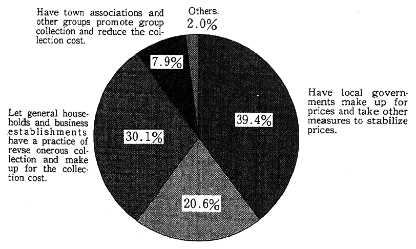 Fig. 4-1-10 Views on Measures tofor Promotion of Recycling by Recyclable Resourdce Collectors