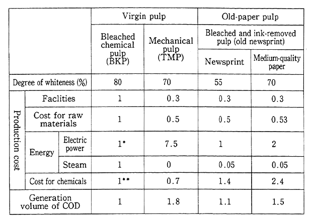 Table 4-1-4 Production Cost of Old Paper and Generation Volume of Water Pollution Loads