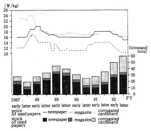 Fig. 4-1-14 Trends in Prices and Inventories of Old Paper