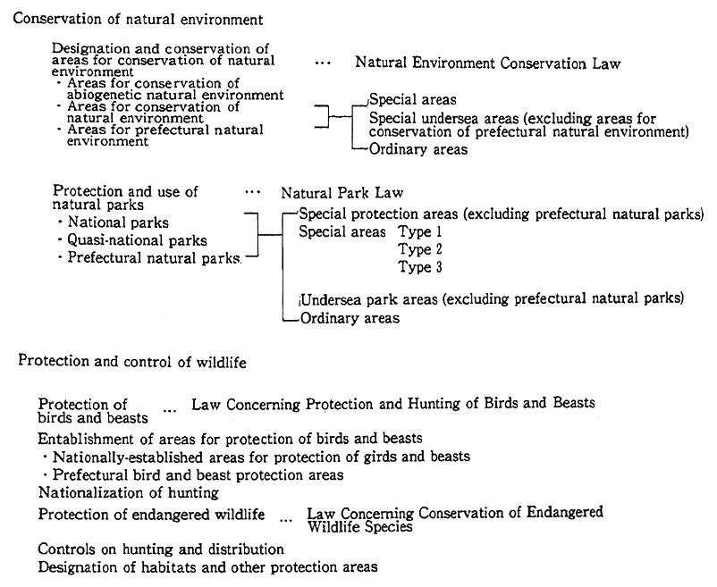 Fig. 4-1-16 Excellent System for Protection of Nature and Wildlife