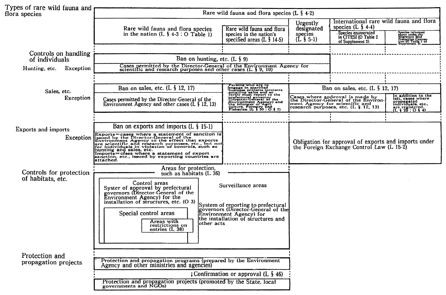 Fig. 4-1-17 Ovtline of Law Concerning Conservation of Endangered Wildlife Species