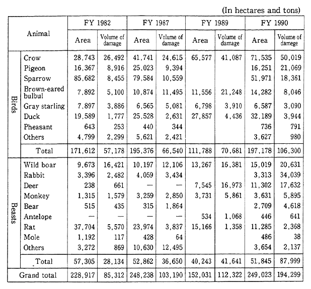 Table 4-1-5 Trends in Damage to Crops by Birds and Beasts (National)