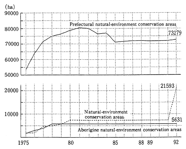 Fig. 4-1-18 Trends in Area of Natural-Environment Conservation Areas, Etc.