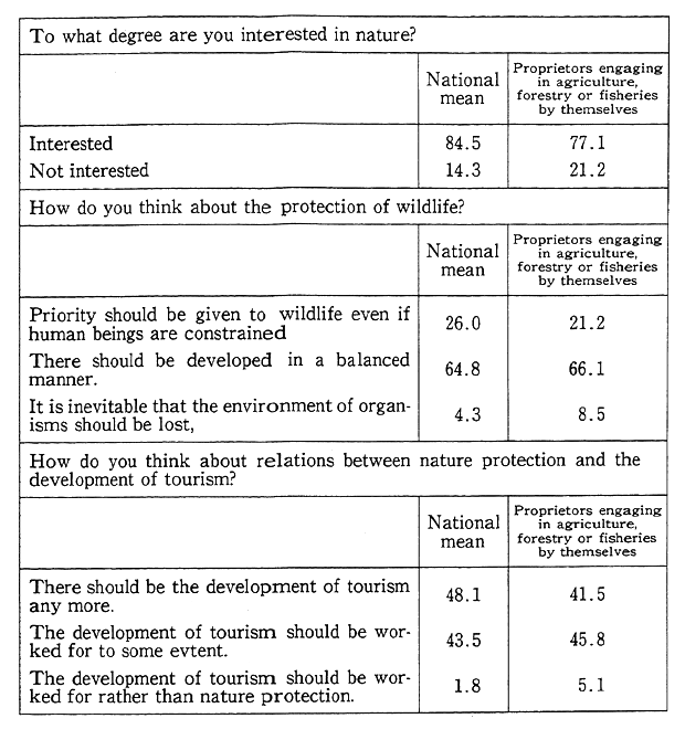 Table 4-1-6 Consciousnoss About Natural Enviroment