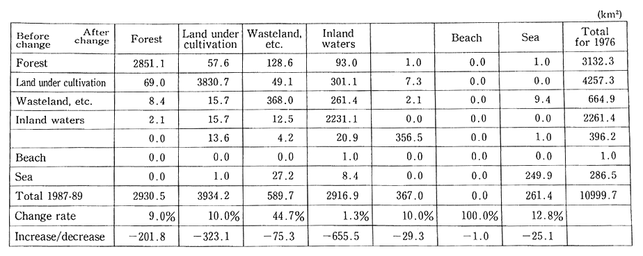 Table 4-1-7 Matrix of Changes in Land Cover of National Capital Region (1976-89)