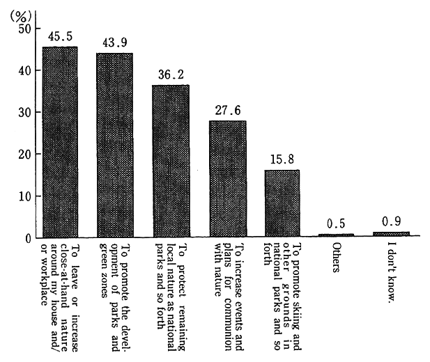 Fig. 4-1-22 Methods to Increase Chances for Communion whth Nature (to those who answered they wanted to increase chances for communion with nature ; duplicated replies)