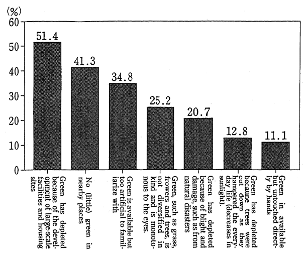 Fig. 4-1-25 Reasons for Dissatisfaction with 