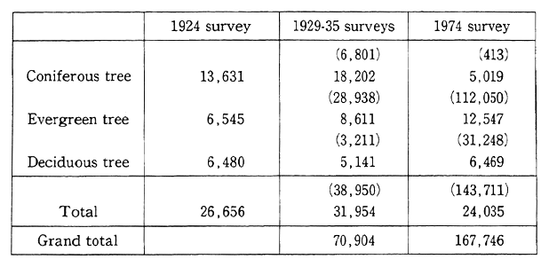 Table 4-1-8 Comparison of Number of Meiji Shrine's Trees by Type