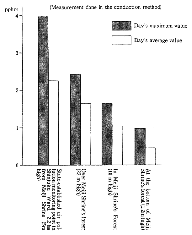 Fig. 4-1-26 Comparison of Amount of SO<SUB>2</SUB> Between Peripheral Urban Areas and Urban Forests