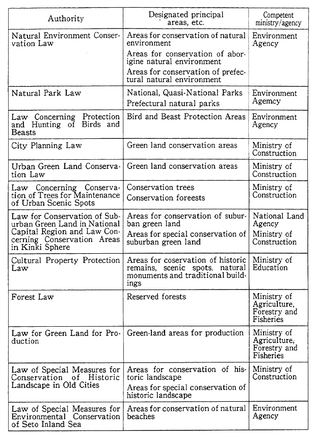 Table 4-1-9 System for Designation of Principal Areas for Conservation of Natural Environment in Major Urban Spheres
