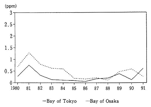 Fig. 4-1-28 Trends in PCB Concentrations of Sea Basses in Bay of Tokyo and Bay of Osaka
