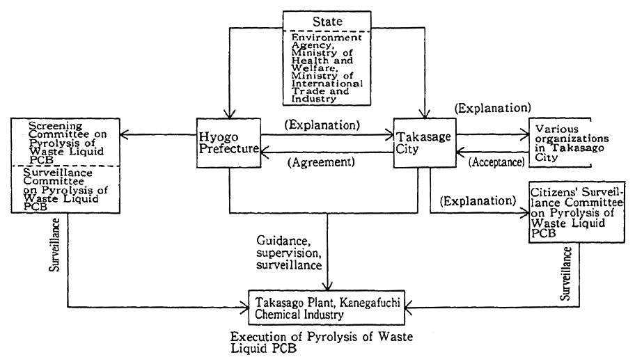 Fig. 4-1-29 Conceptual Flow Chart of System for Promotion of Pyrolysis of Waste Liquid PCB