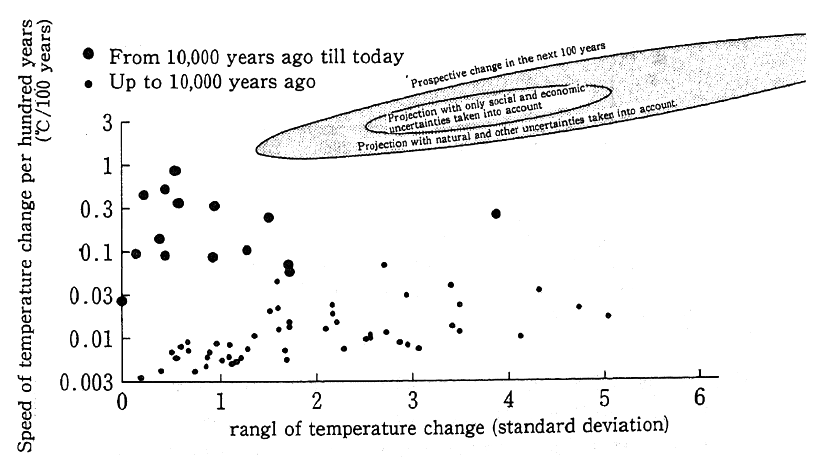 Fig. 4-1-30 Comparison of Prospective Changes in Temperature and Past Changs in Temperature