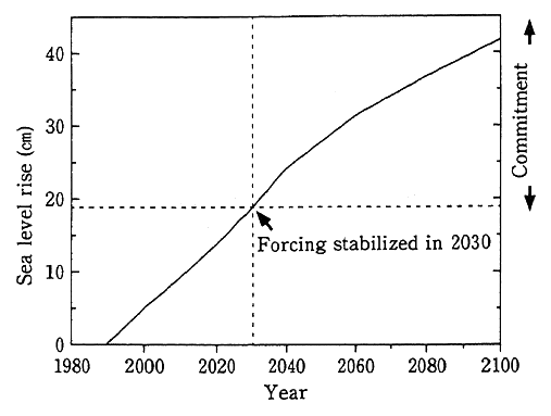 Fig. 4-1-31 Commitment to Sea Level Rise in the　　Year 2030