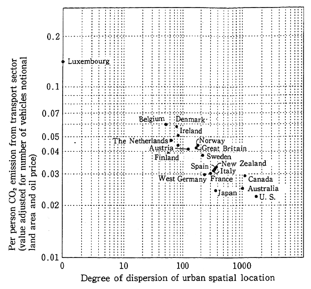Fig. 4-1-33 Relations Between Degree of Dispersion of Urban Spatial Location and Carbon Dioxide Emissions