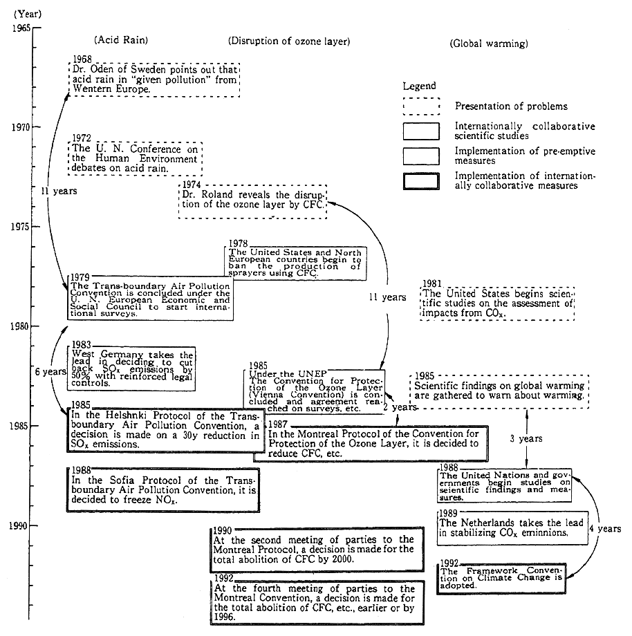 Fig. 4-1-35 Examples of Process Leading to Conclusion of Environment-Related Conventions