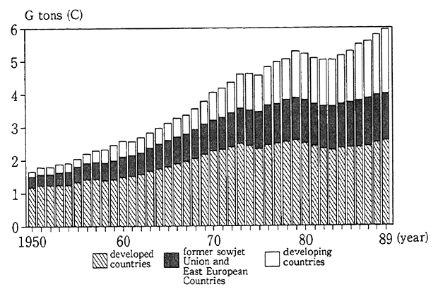 Fig. 4-4-36 CO<SUB>2</SUB> emissions for selected groups of countries from 1950 to 1989