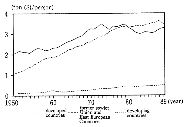Fig. 4-1-37 Per persons CO<SUB>2</SUB> emissions for selected groups of countries from 1950 to 1989