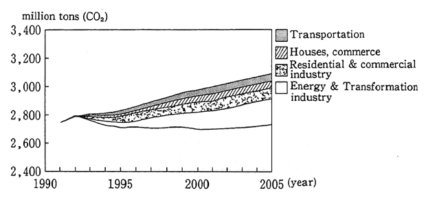 Fig. 4-1-38 Prospective Reductions in Emissions in EC by Sector