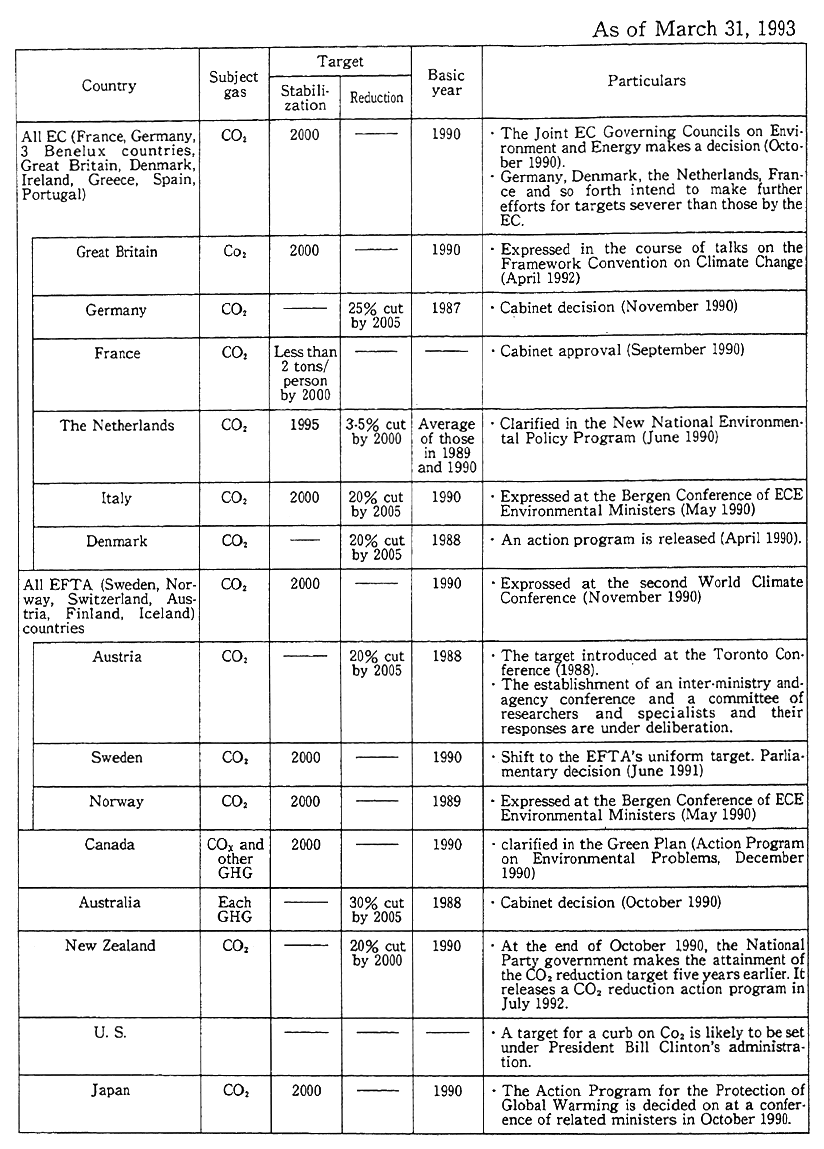 Table 4-1-10 Developments in Each Country for Setting of Greenhouse Gas Targets