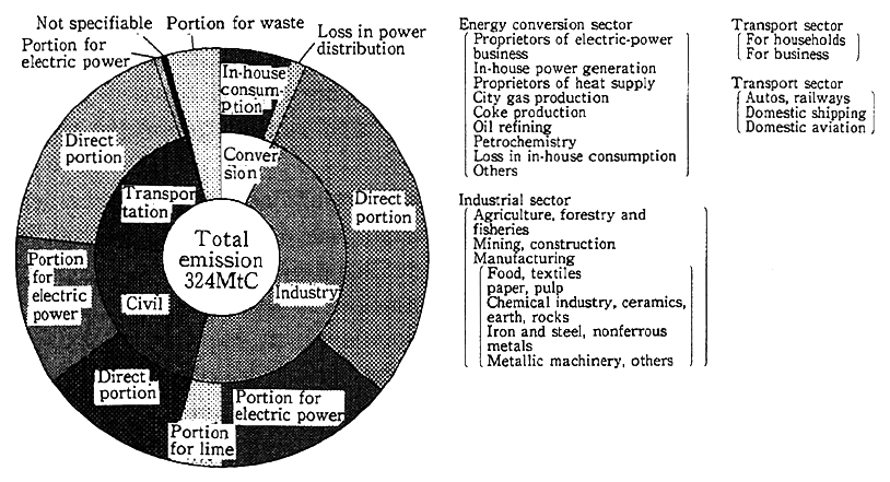 Fig. 4-1-39 Carbon Dioxide Emissions in Japan (in terms of carbon in 1991)