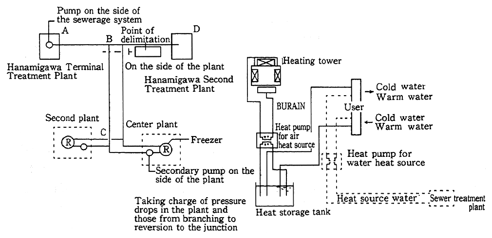 Fig. 4-1-40 Examples of Comprehensive Utilization of Waste Heat Energy (utilization of heat of sewer treatment water in Makuhari, Chiba Prefecture)