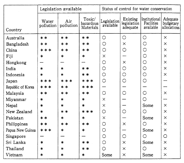 Table 4-1-11 Status of Legal and Institutional Facilities for Control, Monitoring and Management of Water Quality in the Asian and Pacific Region