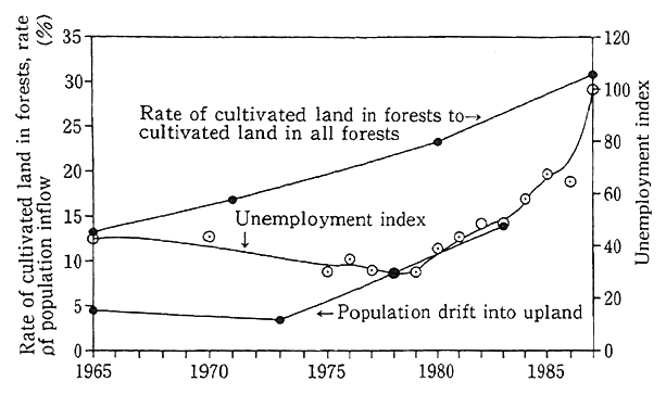 Fig. 4-1-43 Unemployment, Population Drift into Upland, Upland Agriculture