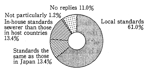 Fig. 4-1-45 Level of Environmental Measures