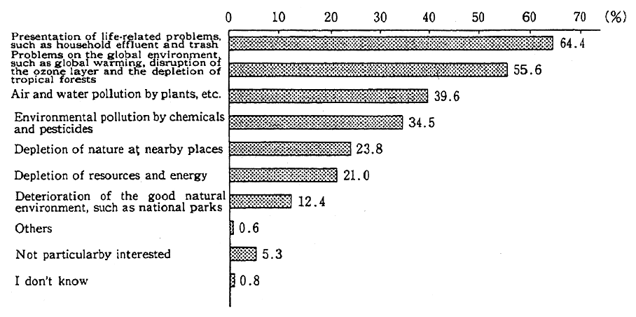 Fig. 4-2-1 Interest in Environmental Issues