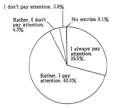 Fig. 4-2-3 Attention to, and Concrete Action for, Environmental Conservation in Everyday Life