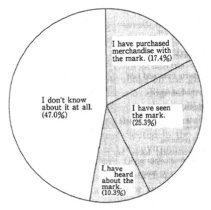 Fig. 4-2-4 Degree of Knowing About Eco-Mark