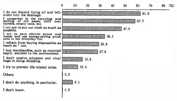 Fig. 4-2-5 Ideas and Efforts for Environmental Conservation