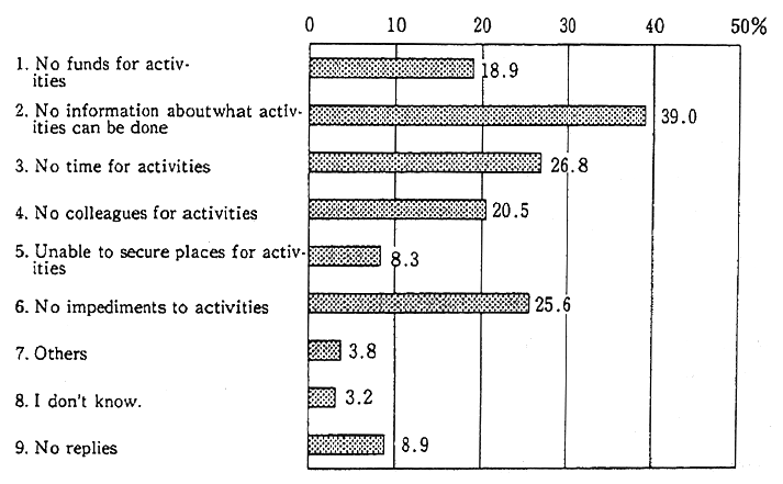 Fig. 4-2-6 Impediments to Activities for Environmental Conservation