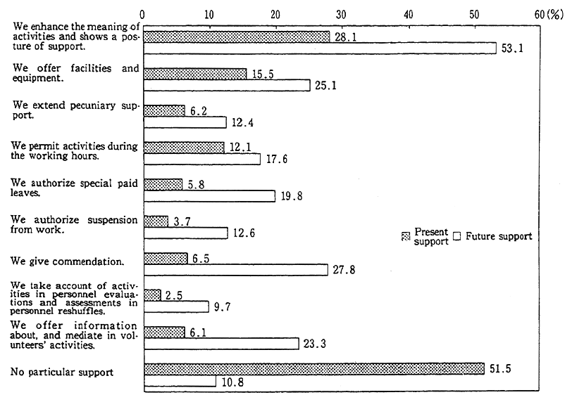 Fig. 4-2-7 Corporate Support to Volunteer Activities by Employees (Present and Future)